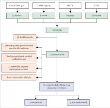 Flowchart For Selection Of Clinical Trials Enrolling Patients With Download Scientific Diagram