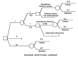 Contoh soal decision tree dan jawabannya. Diagram Keputusan Decision Tree Ppt Download