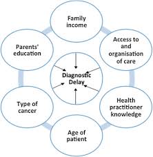 Children with cancer may experience a variety of the signs or symptoms listed below, many of which are similar to common childhood illnesses. Early Warning Signs And Diagnostic Approach In Childhood Cancer Springerlink