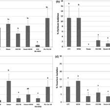 Anaerobic soil disinfestation is a biologically based, preplant soil treatment that provides an alternative to chemical fumigation for soilborne pest and disease management. Pdf Anaerobic Soil Disinfestation Is A Potential Alternative To Soil Fumigation For Control Of Some Soil Borne Pathogens In Strawberry Production