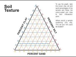 soil texture triangle