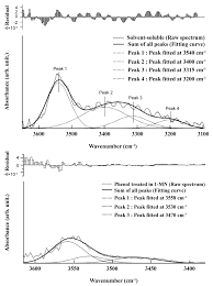 Ftir spectrometers most modern ir spectrometers are of this type spectrum obtained as a function of time rather than frequency; Proposal Of Liquid Membrane Ftir Spectroscopy To Quantify The Oxygen Content In Soluble Fraction Of Degradative Solvent Extraction