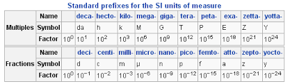 Units Of Measurement Boundless Chemistry