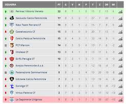 Calendario e risultati classifica calendario completo come vedere la serie a tim statistiche squadre statistiche calciatori mvp serie a tim linee guida gol dubbi albo d'oro archivio. Femminile Sassuolo Serie B Netta Vittoria A Pescara E 2 Posto In Classifica Canale Sassuolo
