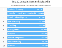 Data Reveals The Most In Demand Soft Skills Among Candidates