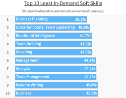 data reveals the most in demand soft skills among candidates