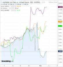 Sprache · beobachten · bearbeiten. Google Mutter Alphabet Fallt Zuruck Ist Das Barisch Fur Andere Faang Aktien Investing Com