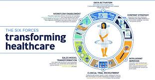 6 Forces Transforming Healthcare Visualcap Via Mikequindazzi Healthtech Ai Iot Bigdata Robotics D Health Tech Health Care Healthcare Companies