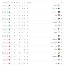 المباريات المباشرة سيتم إحتساب نقاطها اثناء المباراة. Ø¬Ø¯ÙˆÙ„ ØªØ±ØªÙŠØ¨ Ø§Ù„Ø¯ÙˆØ±Ù‰ Ø§Ù„Ù…ØµØ±Ù‰ Ø¨Ø¹Ø¯ Ù…Ø¨Ø§Ø±ÙŠØ§Øª Ø§Ù„ÙŠÙˆÙ… Ø§Ù„Ø¥Ø«Ù†ÙŠÙ† 23 9 2019 Ø§Ù„ÙŠÙˆÙ… Ø§Ù„Ø³Ø§Ø¨Ø¹