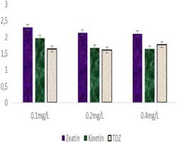 Join the plant cell tech community! Efficacy Of Zeatin Kinetin And Thidiazuron In Induction Of Adventitious Root And Shoot From Petiole Explants Of Sweetpotato Cv Brondal Sciencedirect