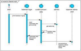 Dalam hal apapun perpustakaan adalah objek yang palih mudah untuk digunakan sebagai contoh, sebab memiliki model bisnis yang tidak terlalu rumit. Sequence Diagram Dalam Pemodelan Perangkat Lunak Flin Setyadi