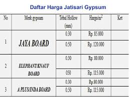 Jayabell adalah papan gipsum dengan motif lubang dan memiliki lapisan tisu akustik, produk ini secara khusus dikembangkan agar memiliki kemampuan menyerap suara yang sangat baik. Harga Pasang Plafon Gypsum Per Meter Persegi Tukang Pasang Partisi Gypsum List Gypsum Baja Ringan Daerah Jakarta Timur Cakung Taman Mini Cipayung Cakung Pulo Gebang Ciracas Duren Sawit Jatinegara Kramat Jati Makasar
