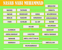 Ayahnya wafat ketika beliau masih berada di kandungan ibundanya yang berumur 7 bulan. Beberapa Leluhur Nabi Muhammad Yang Perlu Kita Tahu Part 2 Umroh Com