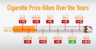 Moreover, the quality of these cigarettes can. Smokers Face Drastic Cigarette Price Hike The Vaping Limbo Imoney