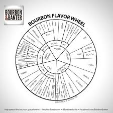 Bourbon Flavor Wheel Whisky Tasting Bourbon Whiskey Bourbon