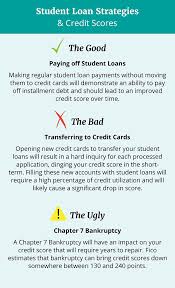 In short, credit utilization is how much credit you're using in relation to your total credit line. Putting Student Loans On Credit Cards And Filing For Bankruptcy