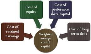Guide to what is equity in economics & its definition. What Is Cost Of Capital Definition Classification And Importance Business Jargons