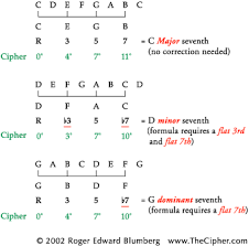 Chord Construction Fundamentals_ Thecipher Com