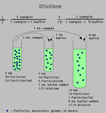 Dilutions