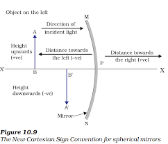 I bet you can see an image of the ceiling above and behind you. Sign Convention Mirror Formula And Magnification For Mirrors Edusaint Courses