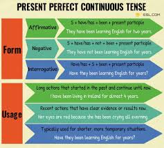 Present Perfect Continuous Tense Definition Rules And Useful Examples Gramatica Inglesa Clase De Ingles Ingles Ninos