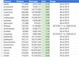 Last night, twitch banned amouranth, indiefoxx, and more for their meanwhile, others have added that while they don't believe amouranth, indiefoxx, and others did anything wrong, twitch was still. Random Twitch Stats Dethebug On Twitter The Ratio Of Unique Chatter Total Messages In Different Twitch Channels Alinitytwitch Amouranth Summit1g Sodapoppintv Esfandtv Devinnash 39daph Drdisrespect Sliker Mayahiga6 Pokelawls Greekgodx