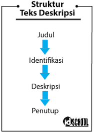 Maybe you would like to learn more about one of these? Teks Deskripsi Struktur Ciri Ciri Dan Contoh Idschool