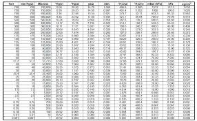 Pressure Conversion Chart Google Search Pressure