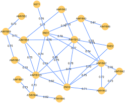 Ovatus genes with altered expression in vitro during growth on plant glycans or in mice fed a plant glycan rich diet. Systematic Identification Of Cell Wall Related Genes In Populus Based On Analysis Of Functional Modules In Co Expression Network