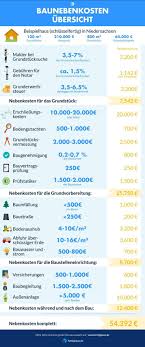 Infografik Mit Einer Ubersicht Zu Allen Baunebenkosten Sowie Beispielwerten Trend Nb Building Costs Construction Cost Infographic