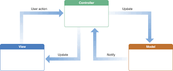 Refactor Mvc Ios App To Mvvm With Rxswift In Minutes By Alfian Losari Medium