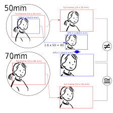 Easily convert inches to centimeters, with formula, conversion chart, auto conversion to common lengths, more. 35 Mm Equivalent Focal Length Wikipedia