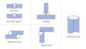 Mechanical Engineering Welded Joints Types Mechanical Engineering Design Mechanical Engineering Mechanic