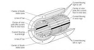 Bearings are also provided as base for rotor motion, bearing helps to keep the smooth rotation of the induction motor. Squirrel Cage Induction Motor Working Principle Applications