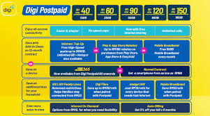 The smarter phone instalment plan that gives you more flexibility, more savings, and more internet. Digi Postpaid Plans From Rm40 Month Unlimited Internet With Contract