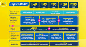 The plan is also similar to xpax and. Digi Postpaid Plans From Rm40 Month Unlimited Internet With Contract