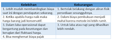 Barang abc harga di pokok master data 5.000 pembelian 1/8/2011. Apa Sih Perbedaan Metode Persediaan Fifo Lifo Dan Average