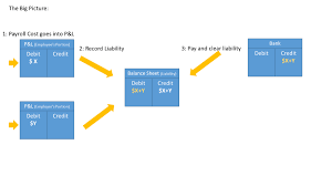 But, how can we go about this as our company has been. 3 Steps To Get Payroll Data Into Your Accounting System