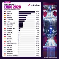 Ще бъдат излъчени всички 51 двубоя от шампионата. Predicting The Winner Of Euro 2020 The Analyst