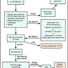 Prehospital stroke treatment policy (basic therapy) is to correct the body's vital functions and to major cerebral artery (mca) stenosis and occlusion were identified in 162 (43.2%) of 375 is cases. Pdf Thrombolytic Treatment Of Acute Cerebral Infarction