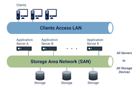 Fibre Channel Vs Iscsi Choosing With San In Mind