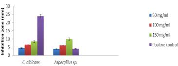 Bar Chart Showing The Zone Of Inhibition Mm Against