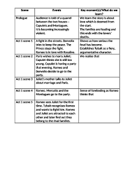 Romeo And Juliet Act 1 Online Exercise For | Live Worksheets