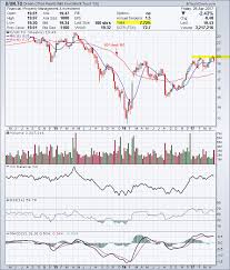 Adjusted Or Unadjusted Charts In Stockcharts Com