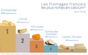 Les 5 Fromages Francais Les Plus Riches En Calcium