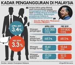 Menurut laporan ekonomi yang dikeluarkan oleh kementerian ekonomi, pengiraan kadar pengangguran pada tahun 2016 adalah seperti berikut Kadar Pengangguran Di Malaysia We Are All Jebonesta Facebook