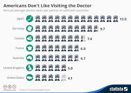 Chart Americans Dont Like Visiting The Doctor Statista
