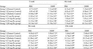 Alloxan Induced Diabetes In Rats And The Effects Of Black Caraway Carum Carvi L Oil On Their Body Weights Scialert Responsive Version