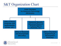 Homeland Security Cyber Security R D Initiatives Ppt Download
