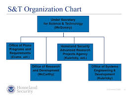 homeland security cyber security r d initiatives ppt download